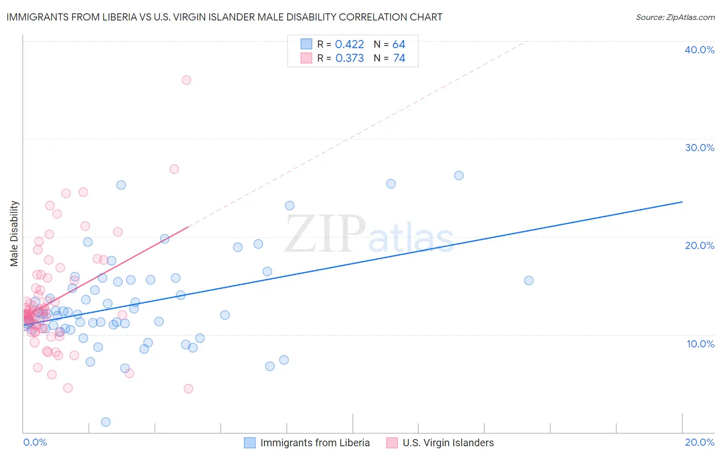 Immigrants from Liberia vs U.S. Virgin Islander Male Disability