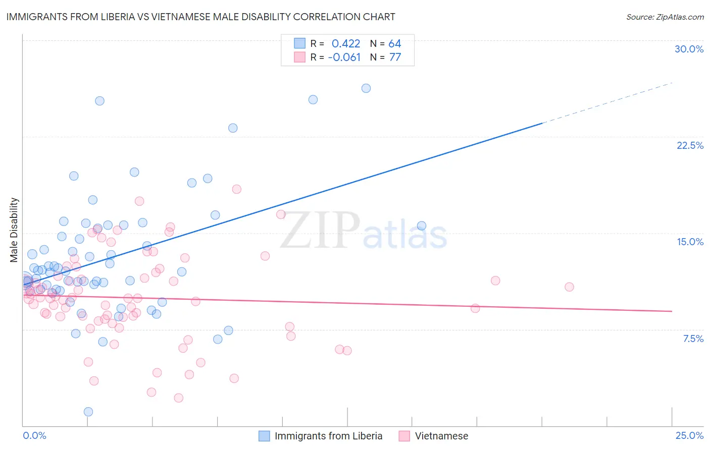 Immigrants from Liberia vs Vietnamese Male Disability