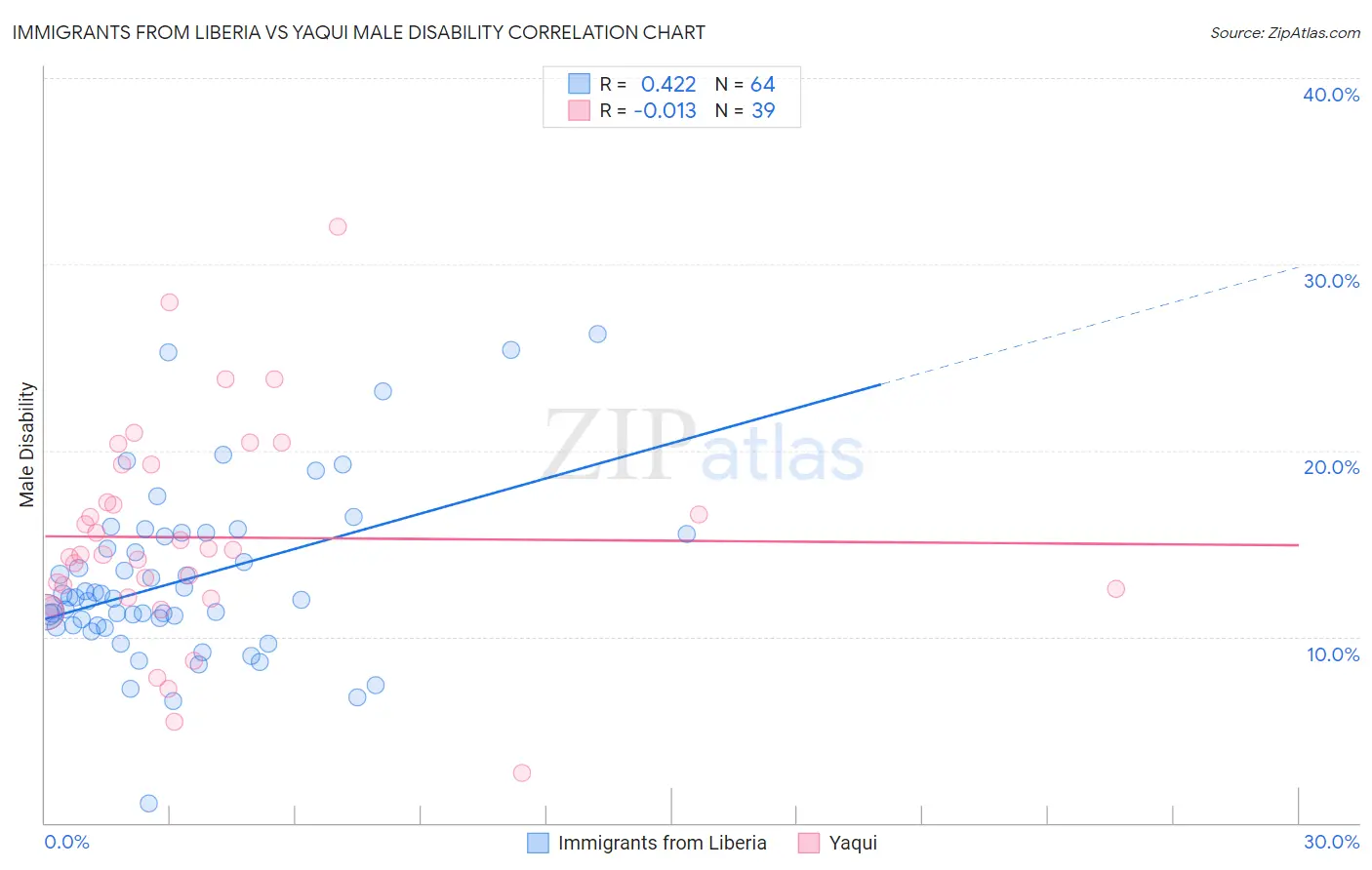 Immigrants from Liberia vs Yaqui Male Disability