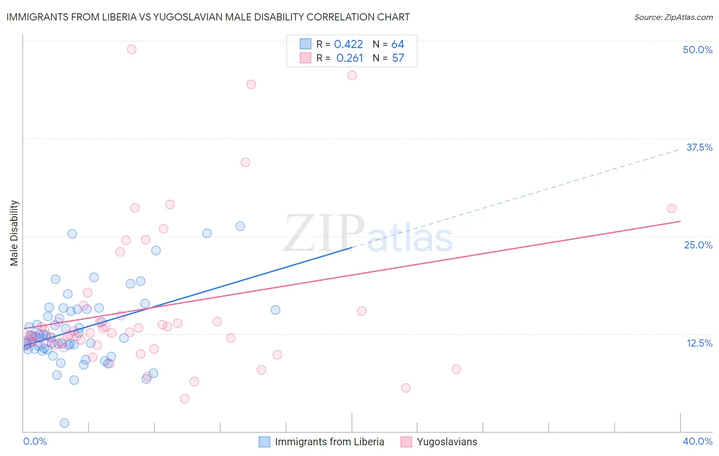 Immigrants from Liberia vs Yugoslavian Male Disability