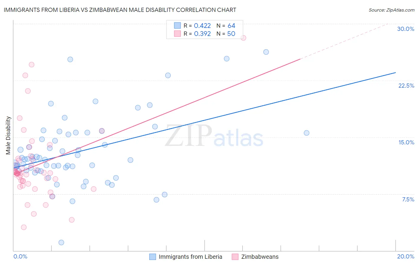 Immigrants from Liberia vs Zimbabwean Male Disability