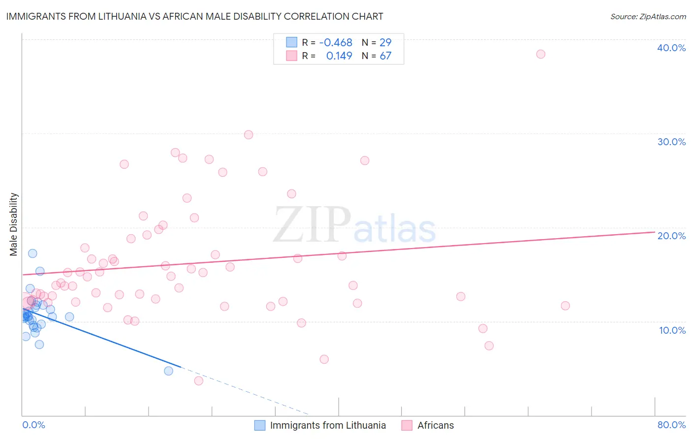 Immigrants from Lithuania vs African Male Disability