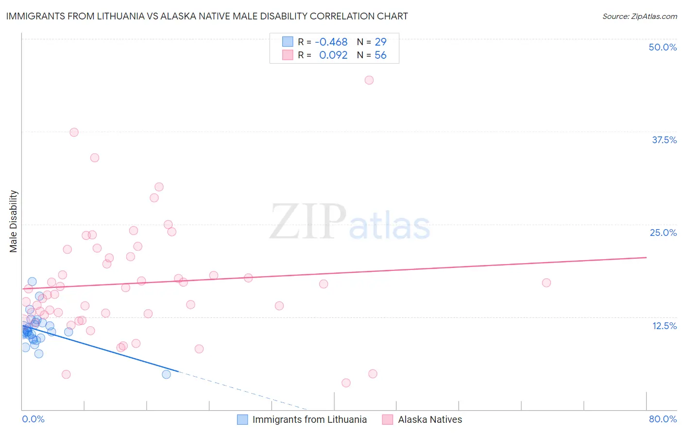 Immigrants from Lithuania vs Alaska Native Male Disability