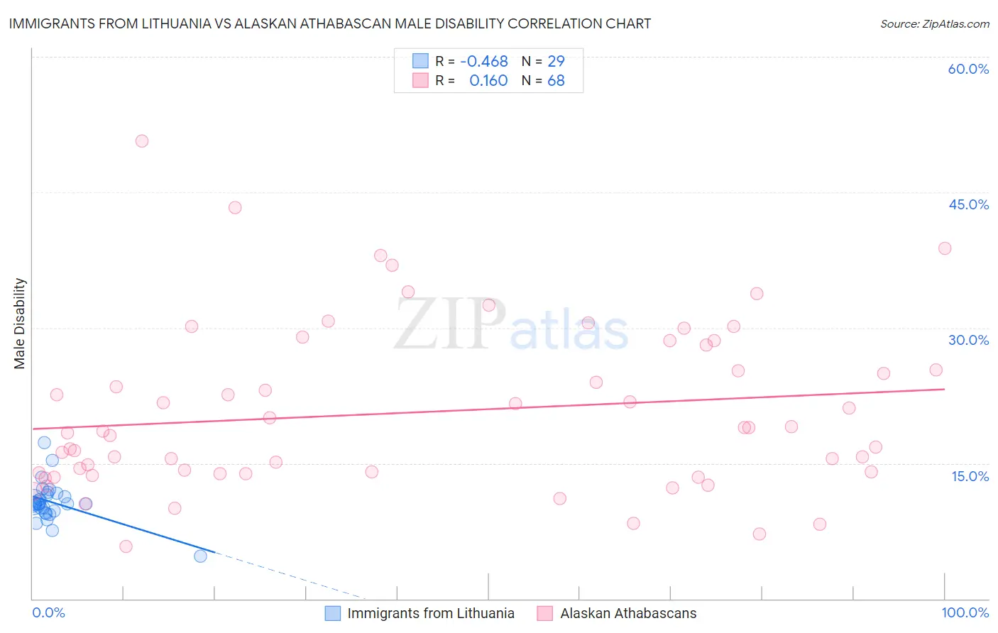 Immigrants from Lithuania vs Alaskan Athabascan Male Disability