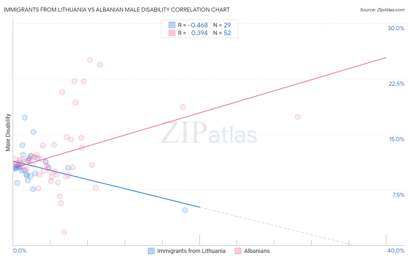 Immigrants from Lithuania vs Albanian Male Disability