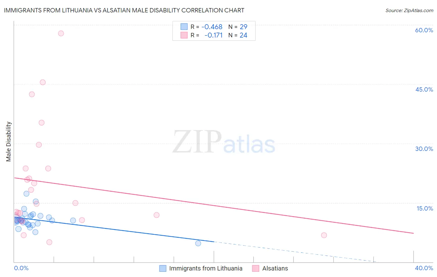 Immigrants from Lithuania vs Alsatian Male Disability