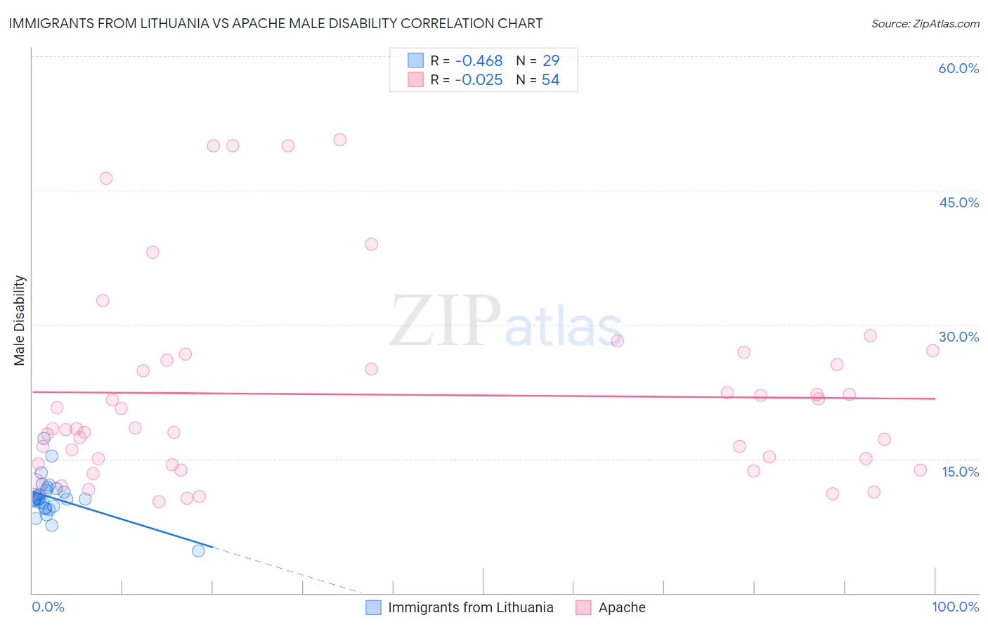 Immigrants from Lithuania vs Apache Male Disability