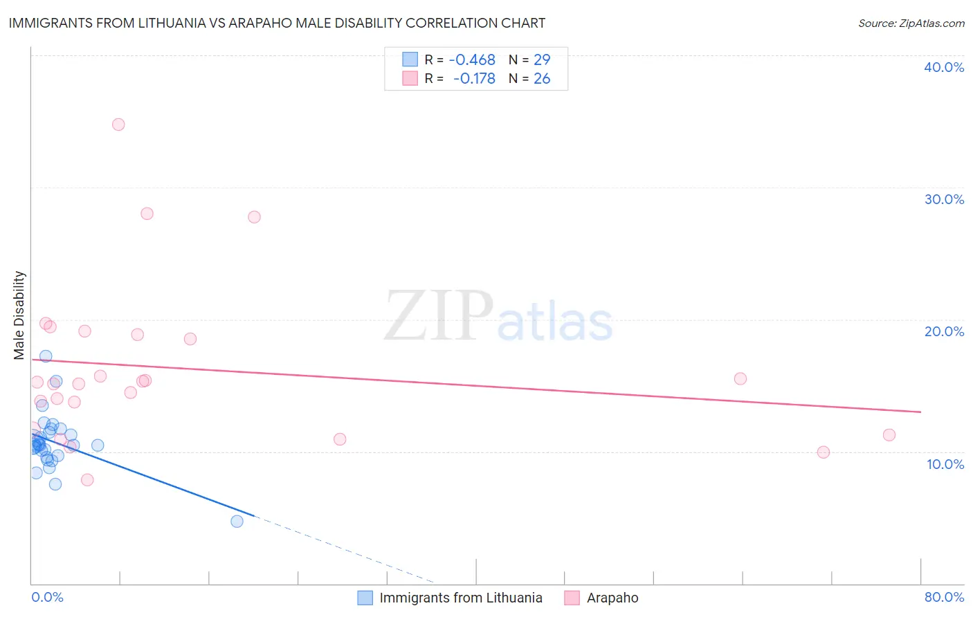 Immigrants from Lithuania vs Arapaho Male Disability