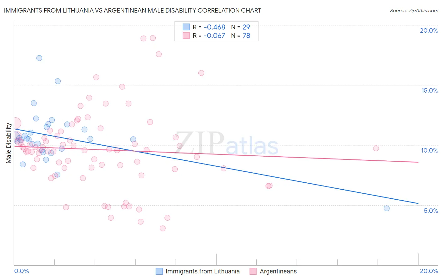 Immigrants from Lithuania vs Argentinean Male Disability