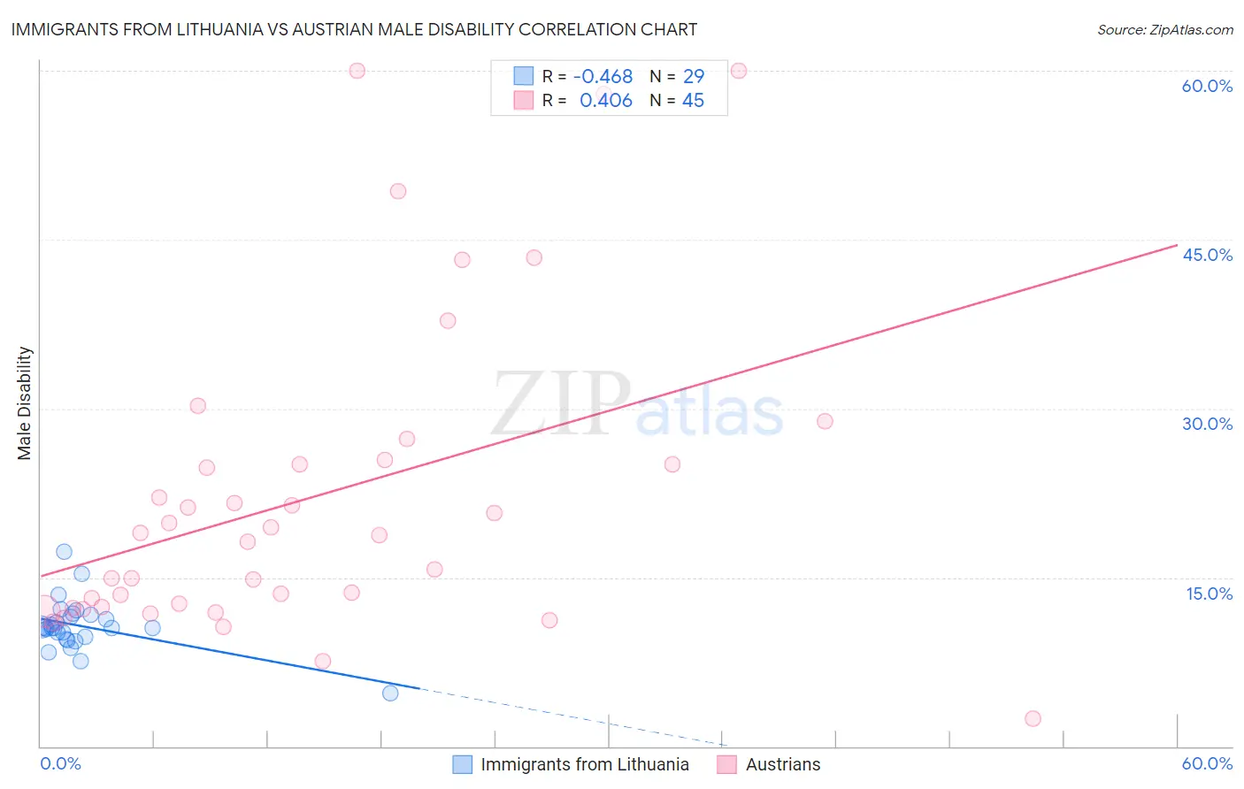 Immigrants from Lithuania vs Austrian Male Disability