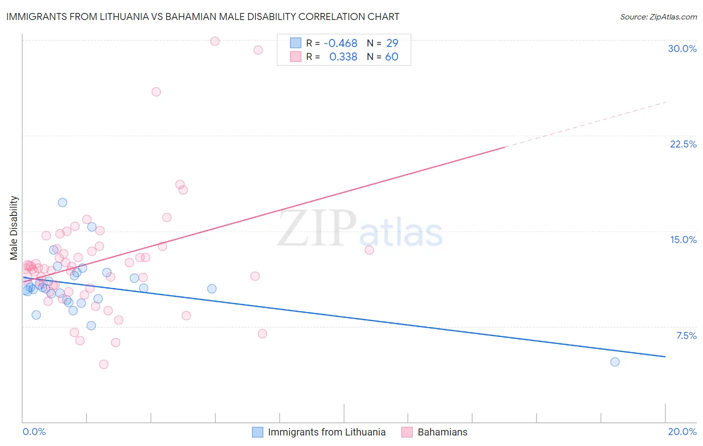 Immigrants from Lithuania vs Bahamian Male Disability