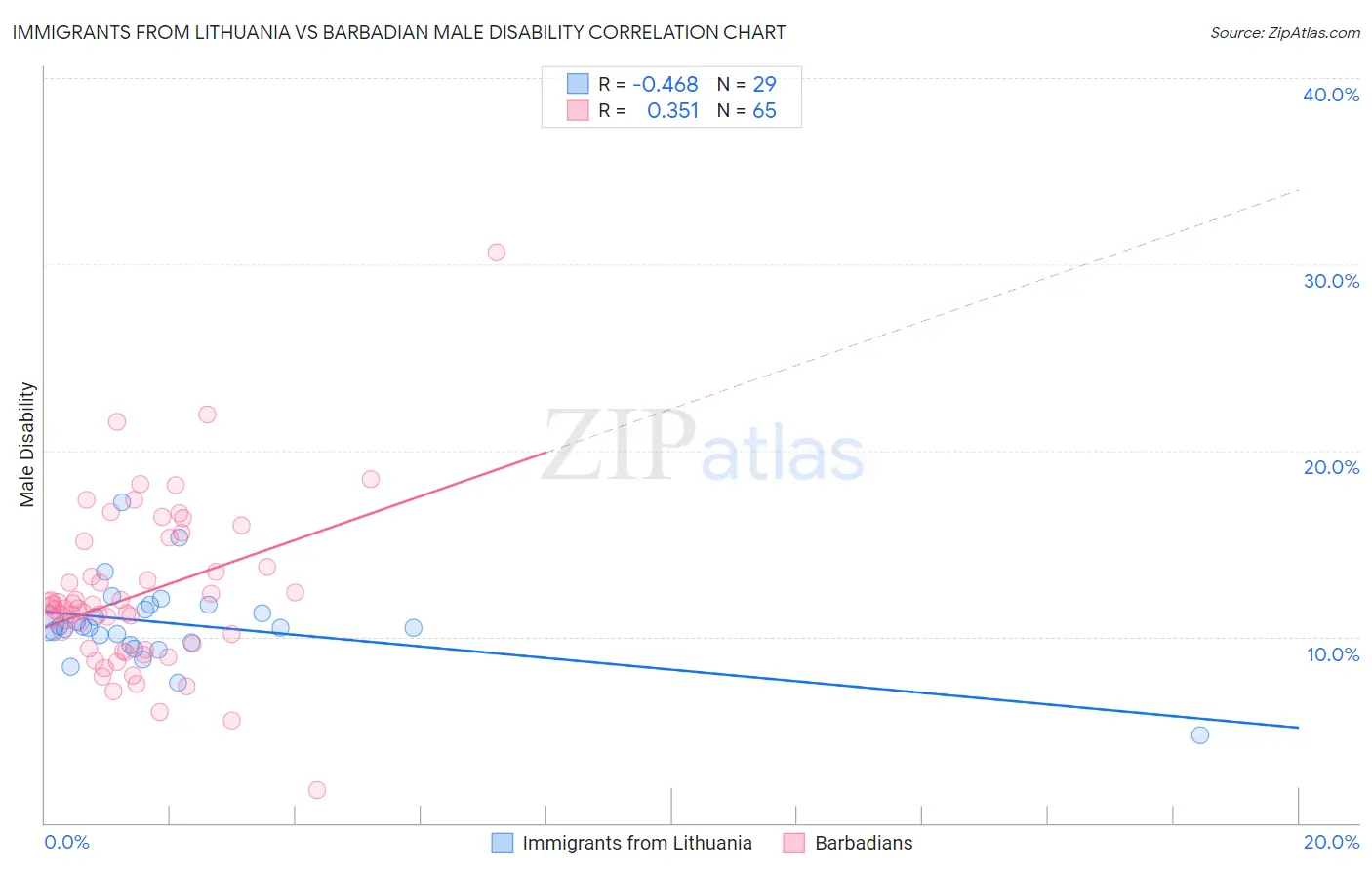 Immigrants from Lithuania vs Barbadian Male Disability