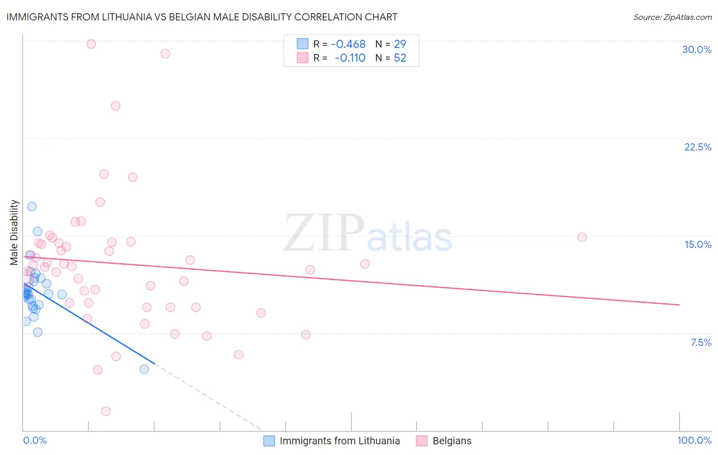 Immigrants from Lithuania vs Belgian Male Disability