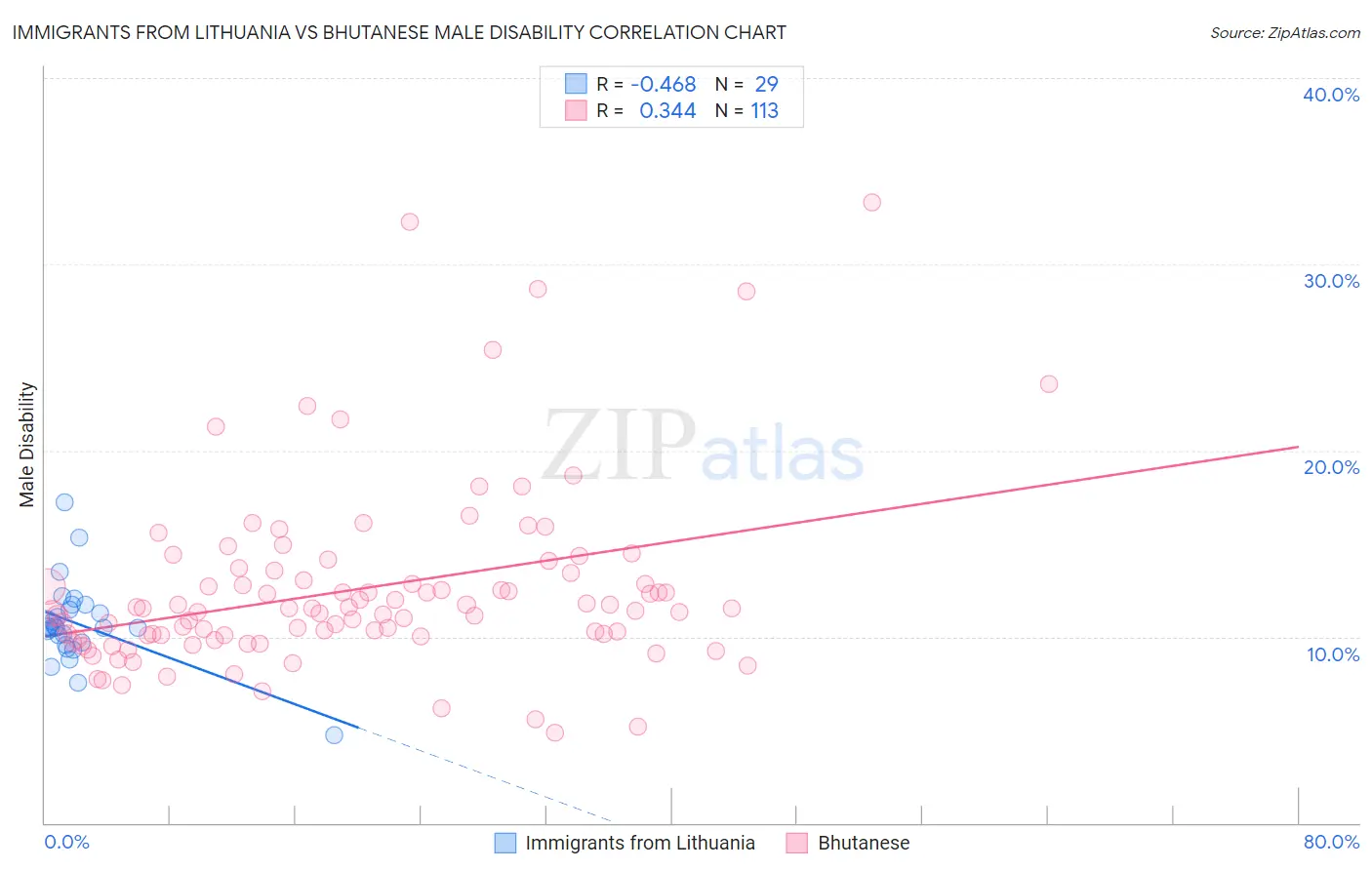 Immigrants from Lithuania vs Bhutanese Male Disability
