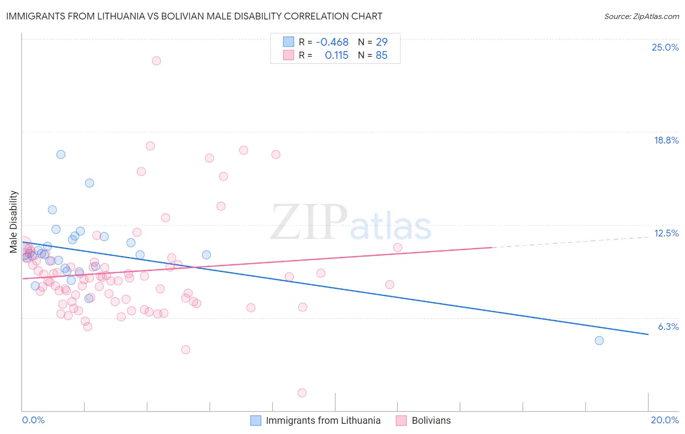 Immigrants from Lithuania vs Bolivian Male Disability