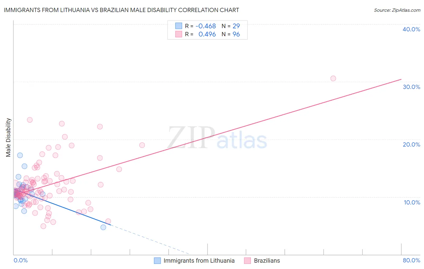 Immigrants from Lithuania vs Brazilian Male Disability