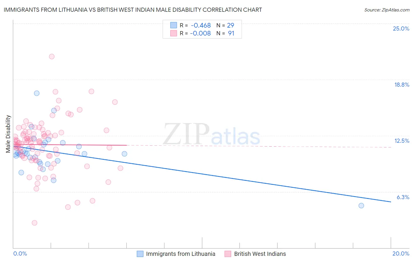 Immigrants from Lithuania vs British West Indian Male Disability