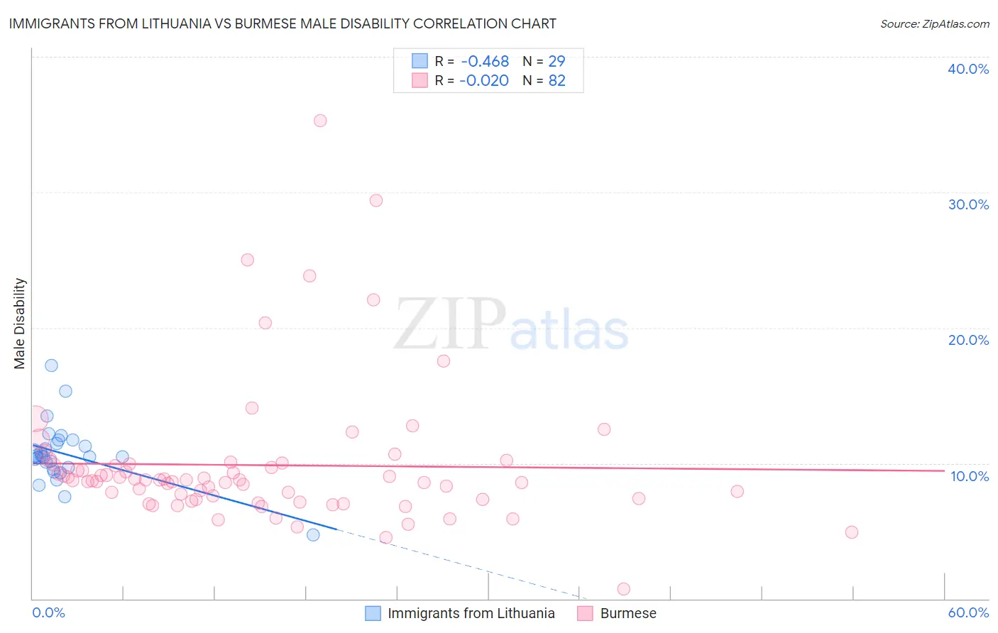 Immigrants from Lithuania vs Burmese Male Disability