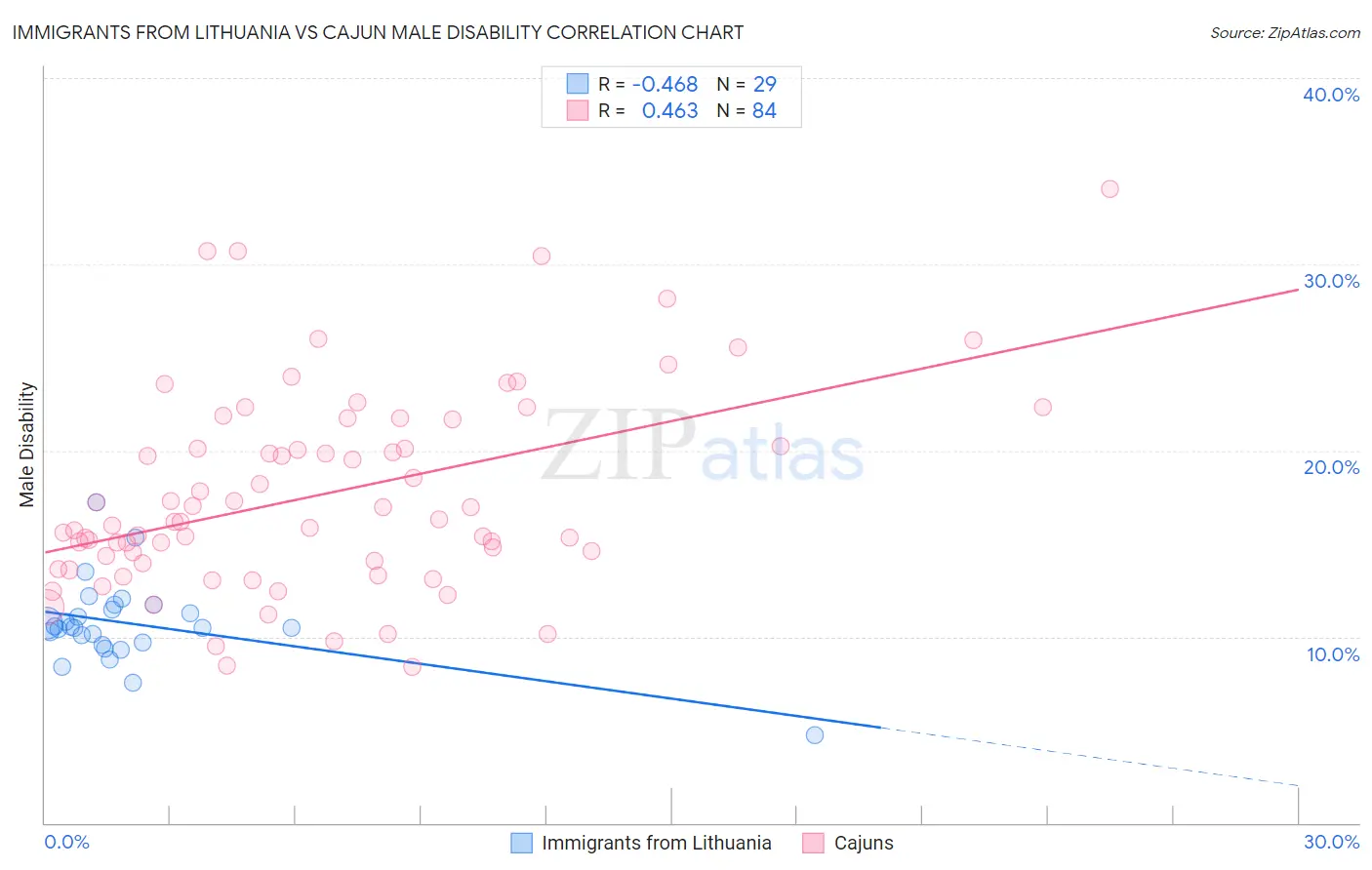 Immigrants from Lithuania vs Cajun Male Disability