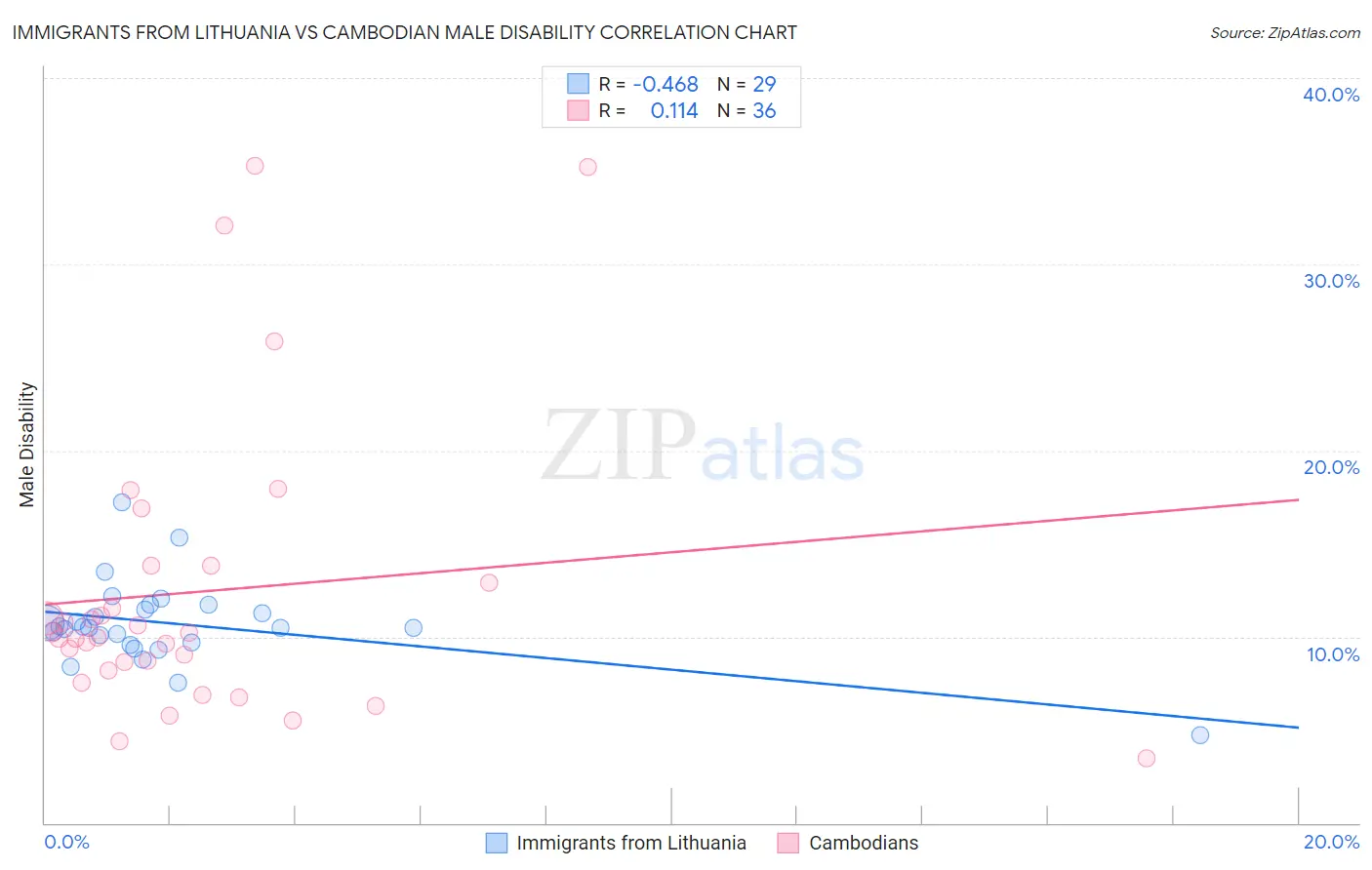 Immigrants from Lithuania vs Cambodian Male Disability