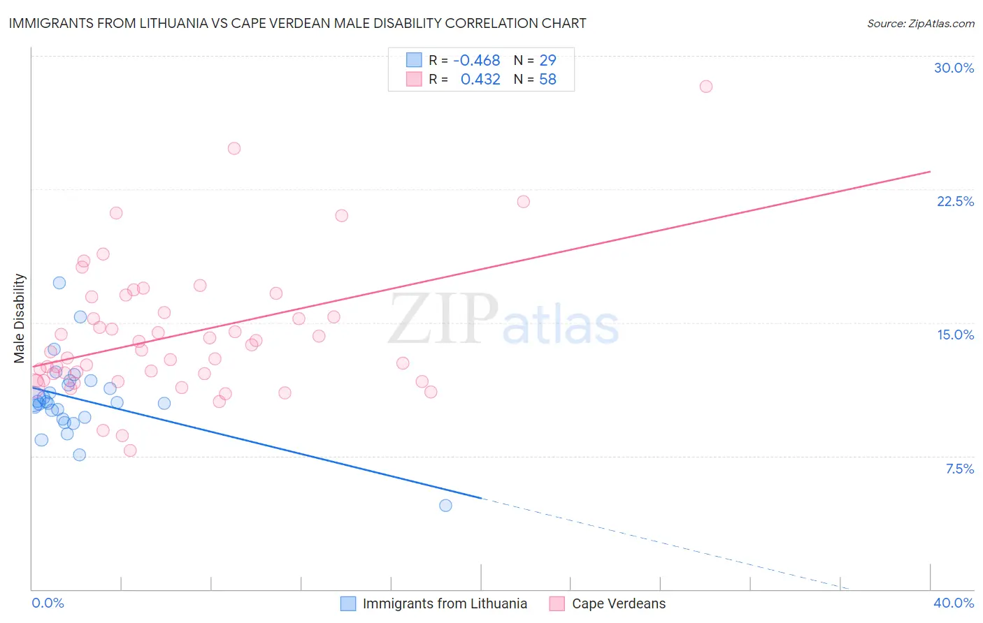 Immigrants from Lithuania vs Cape Verdean Male Disability
