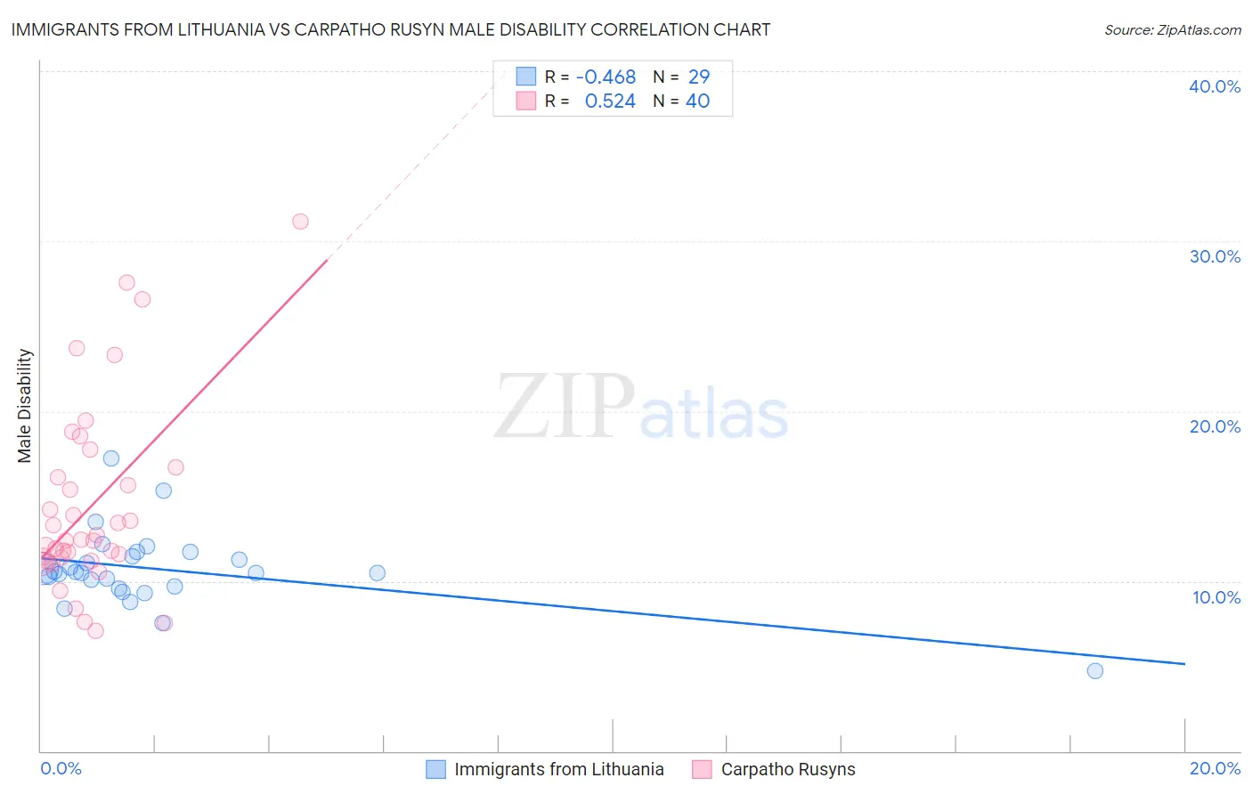 Immigrants from Lithuania vs Carpatho Rusyn Male Disability