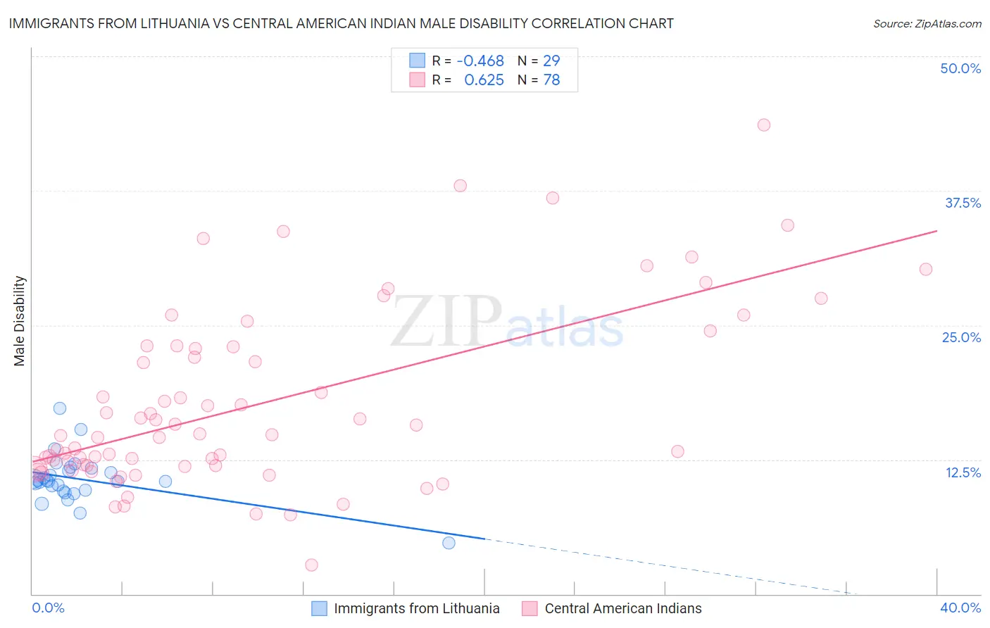 Immigrants from Lithuania vs Central American Indian Male Disability