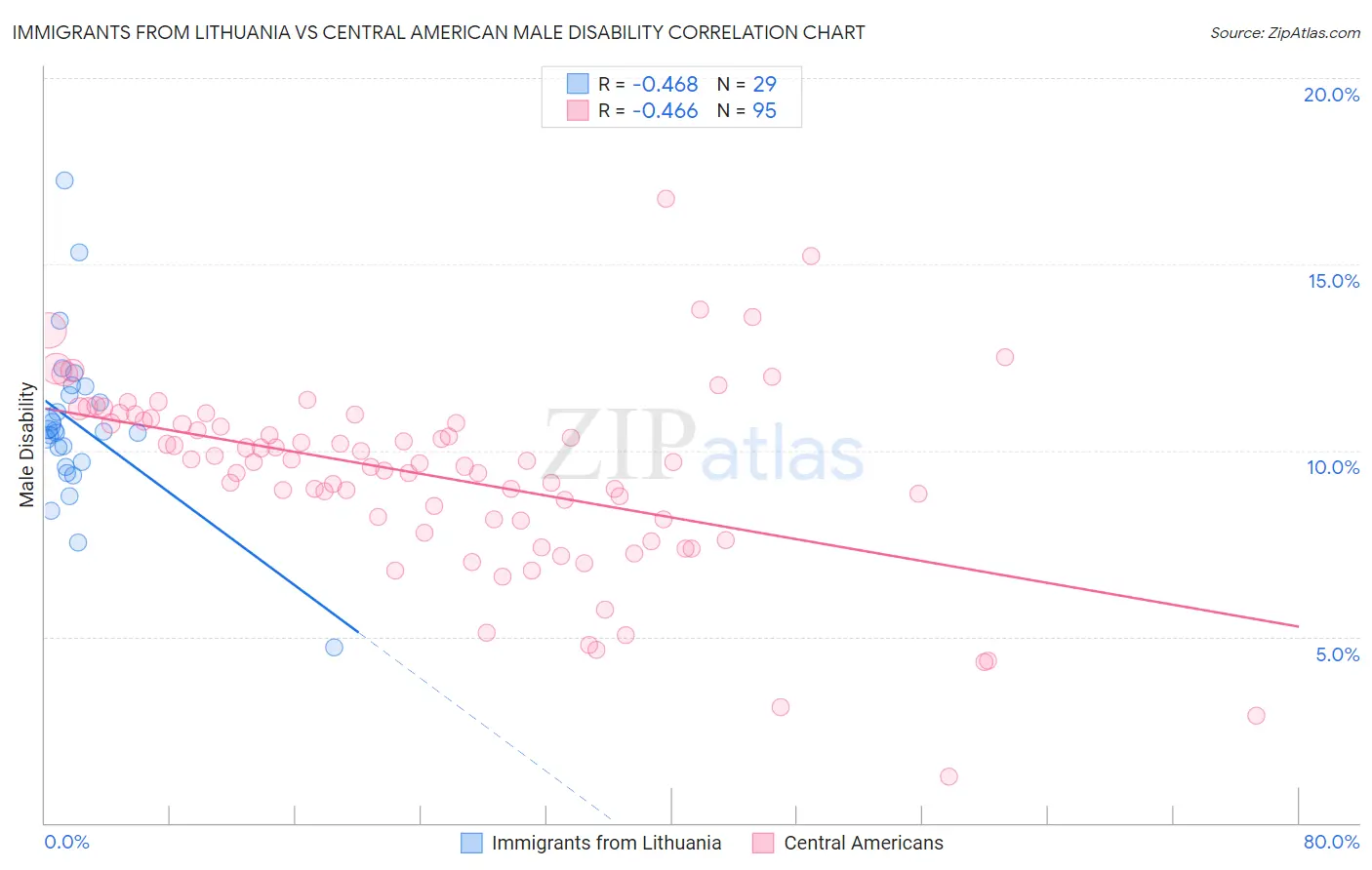 Immigrants from Lithuania vs Central American Male Disability