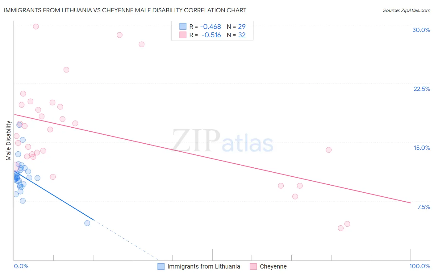 Immigrants from Lithuania vs Cheyenne Male Disability