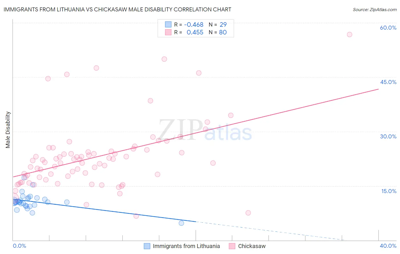 Immigrants from Lithuania vs Chickasaw Male Disability