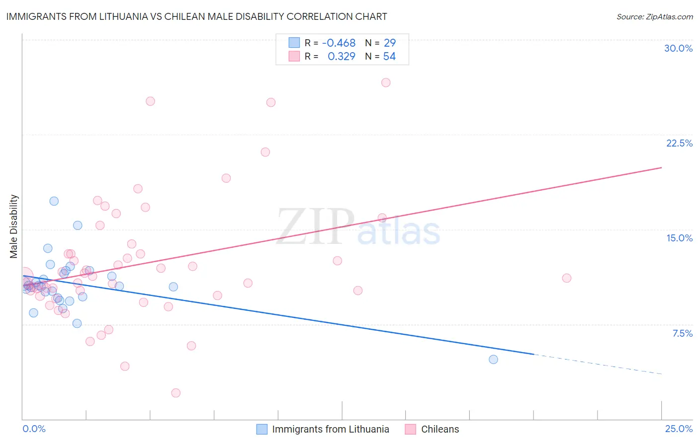 Immigrants from Lithuania vs Chilean Male Disability