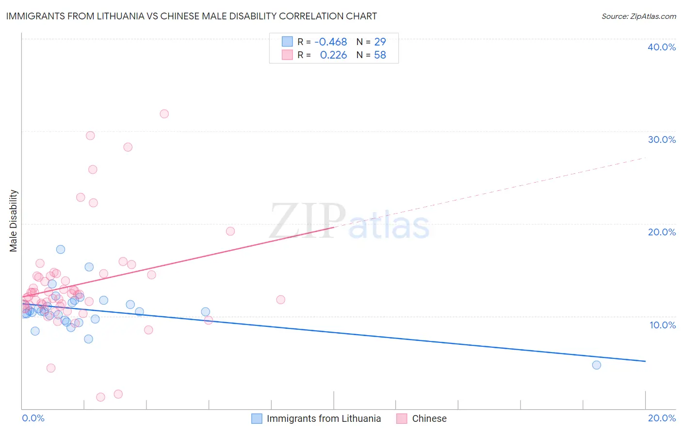 Immigrants from Lithuania vs Chinese Male Disability