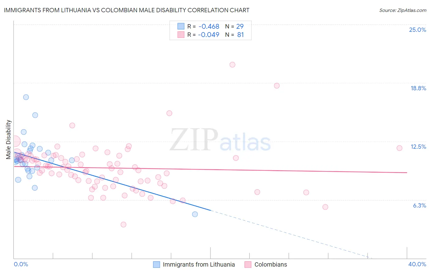 Immigrants from Lithuania vs Colombian Male Disability