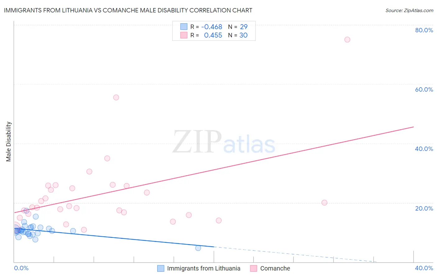 Immigrants from Lithuania vs Comanche Male Disability