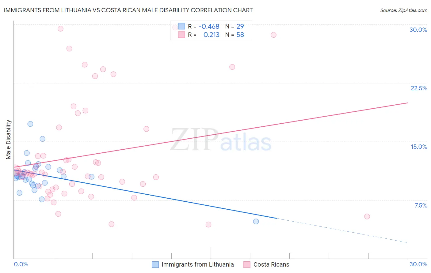 Immigrants from Lithuania vs Costa Rican Male Disability