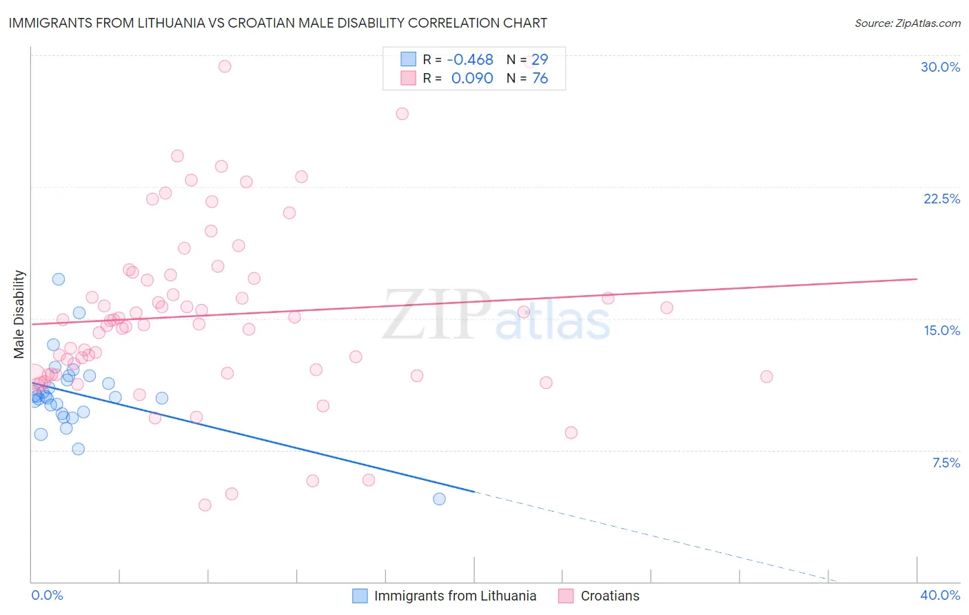 Immigrants from Lithuania vs Croatian Male Disability