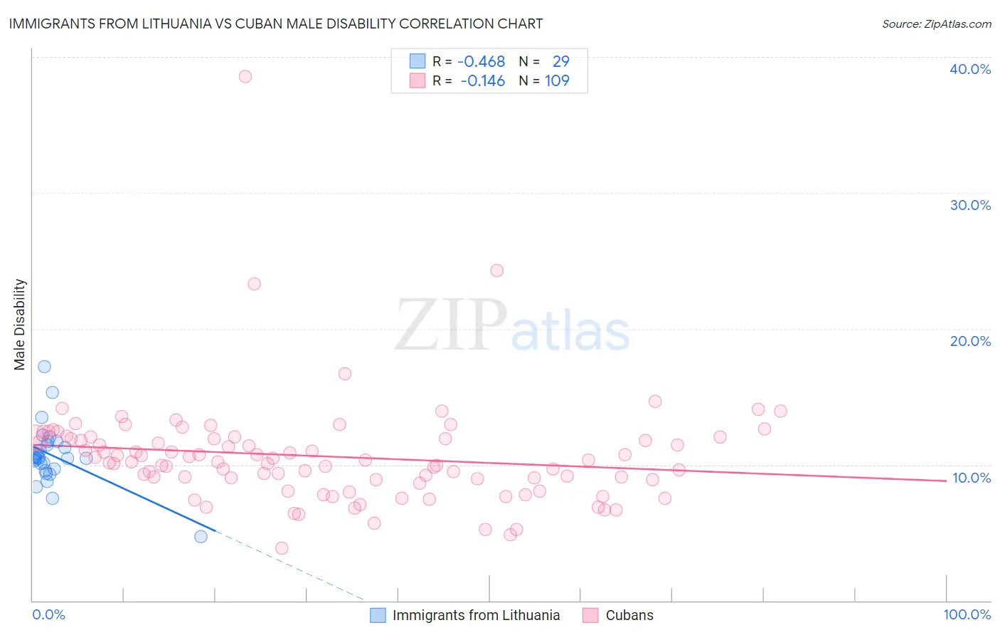 Immigrants from Lithuania vs Cuban Male Disability