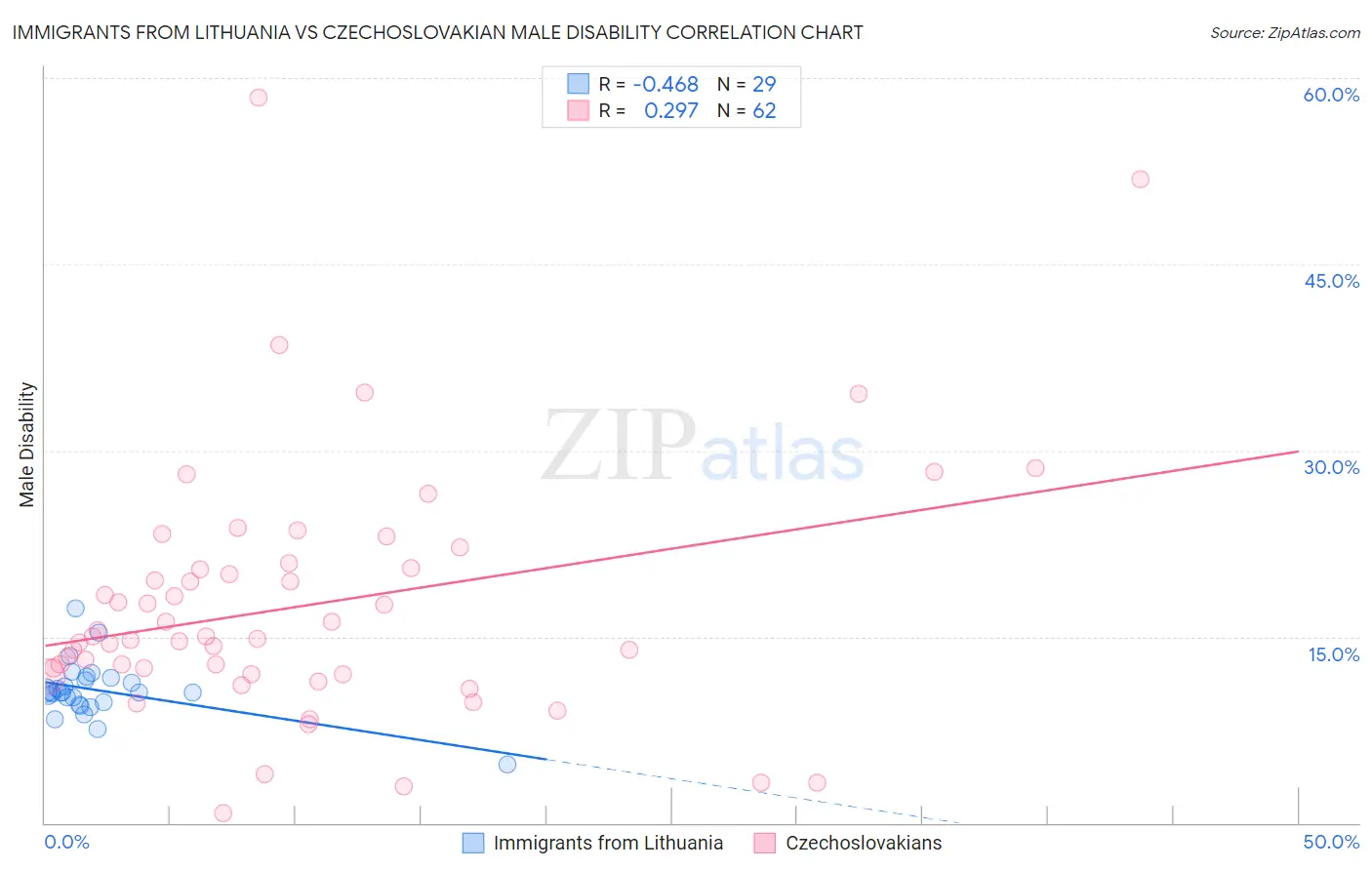Immigrants from Lithuania vs Czechoslovakian Male Disability