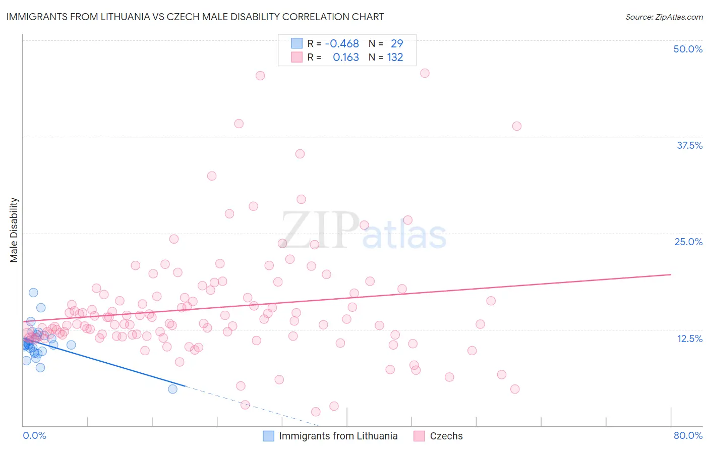 Immigrants from Lithuania vs Czech Male Disability