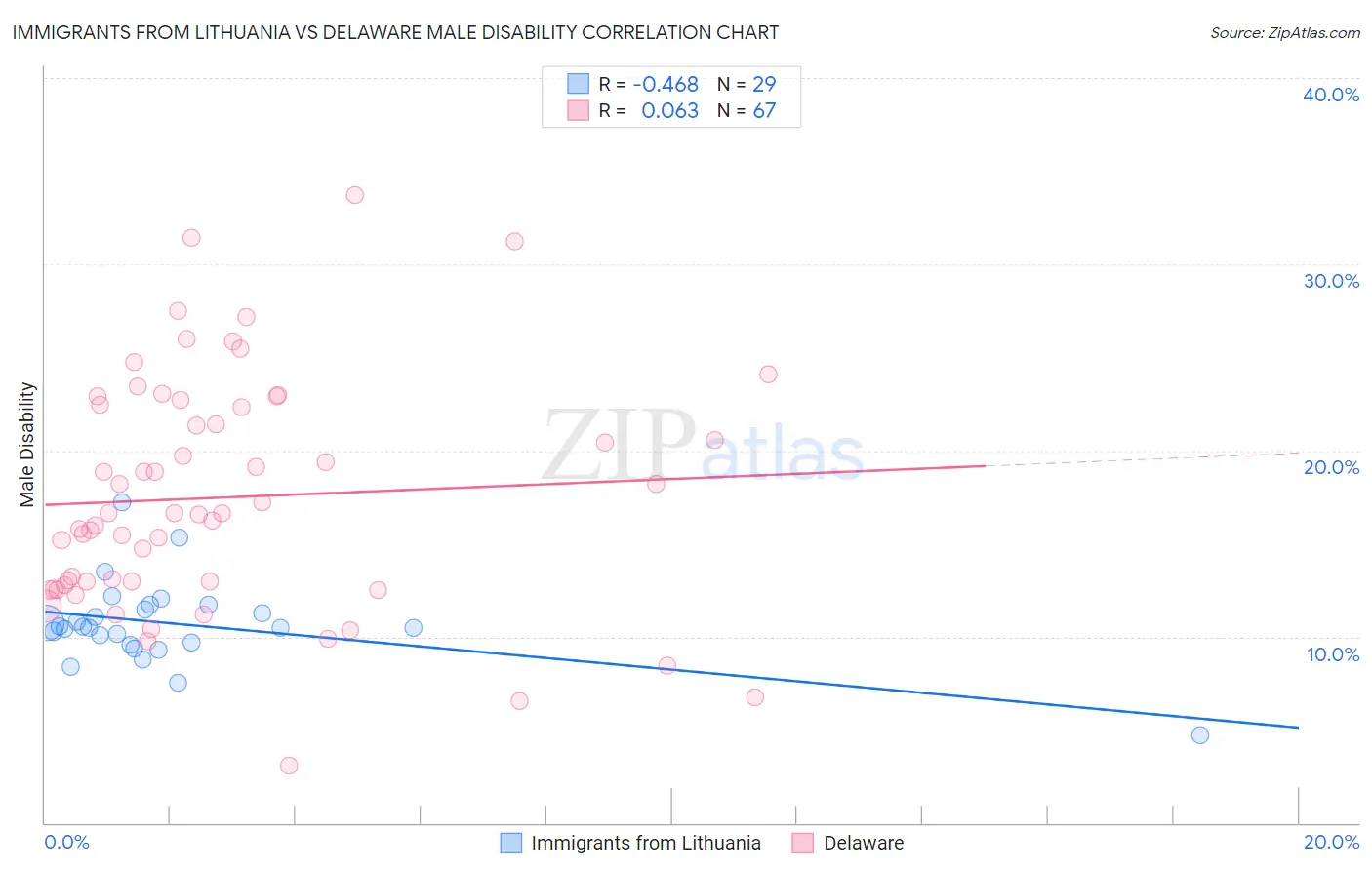 Immigrants from Lithuania vs Delaware Male Disability