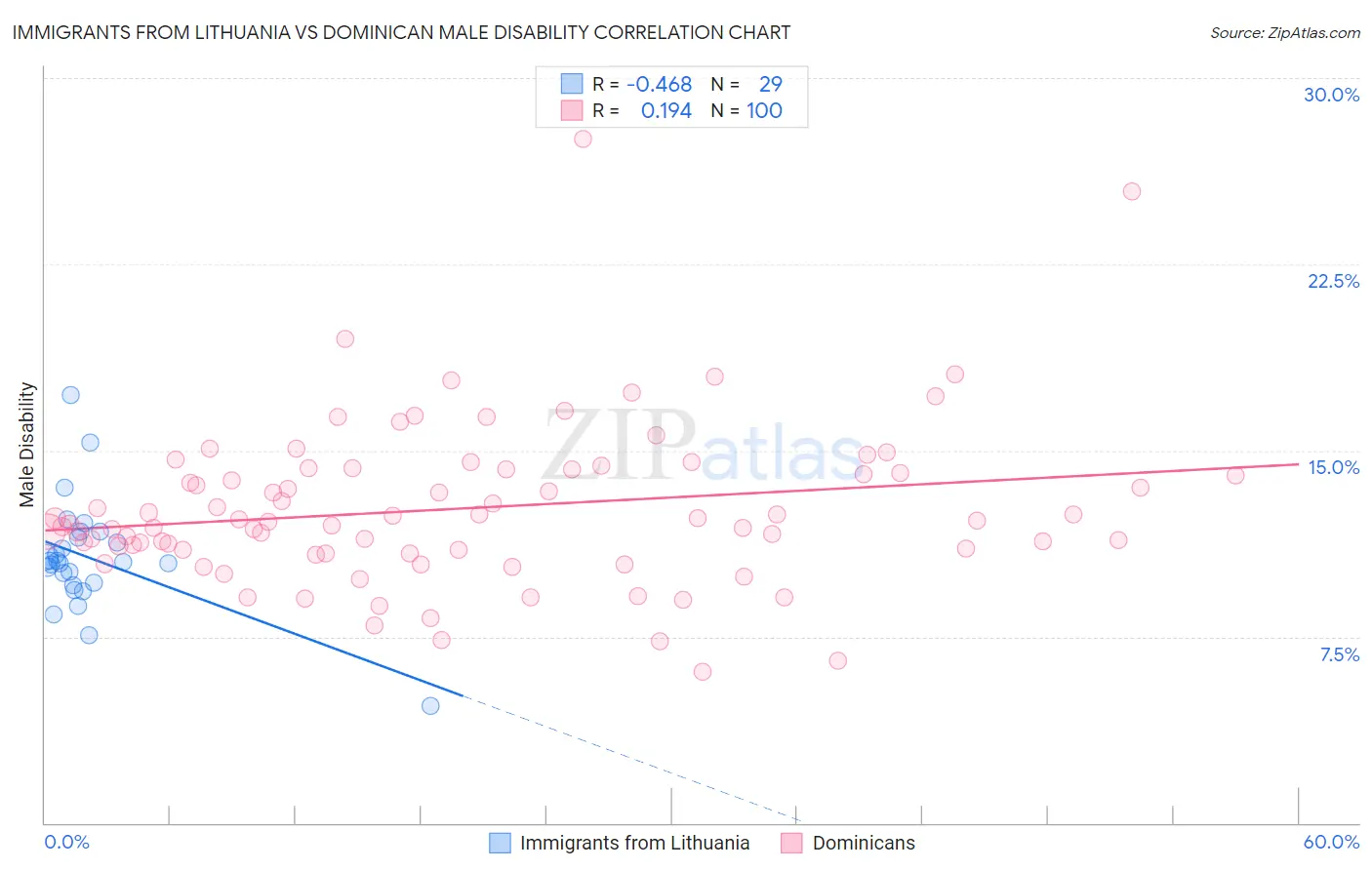 Immigrants from Lithuania vs Dominican Male Disability