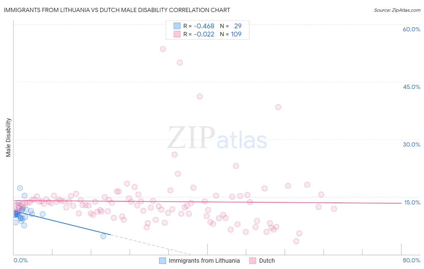 Immigrants from Lithuania vs Dutch Male Disability