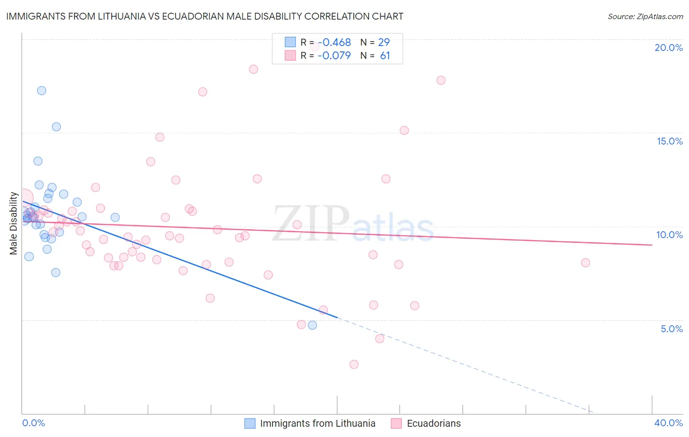 Immigrants from Lithuania vs Ecuadorian Male Disability