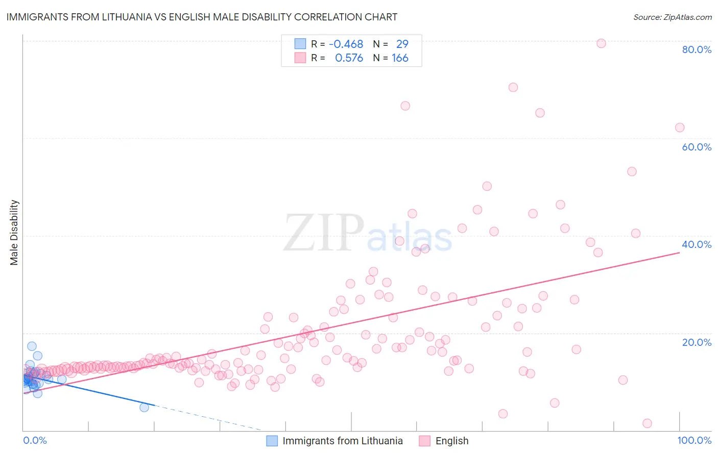 Immigrants from Lithuania vs English Male Disability