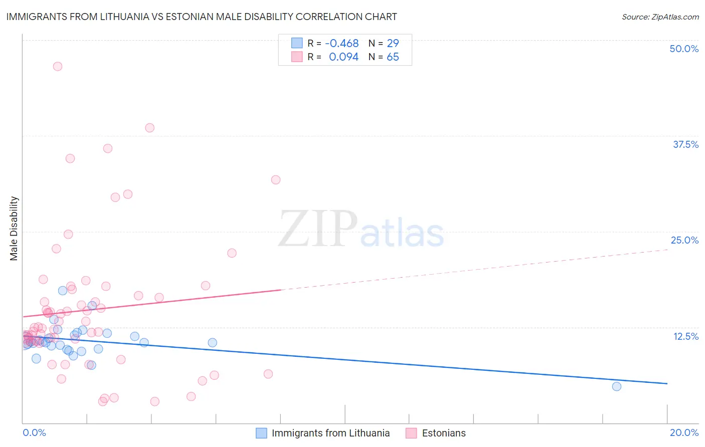 Immigrants from Lithuania vs Estonian Male Disability