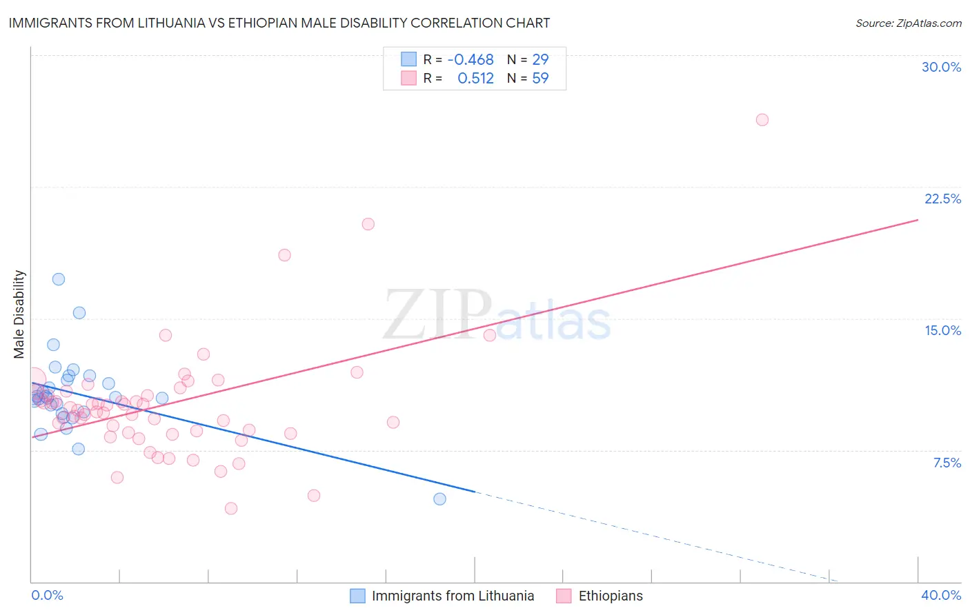 Immigrants from Lithuania vs Ethiopian Male Disability