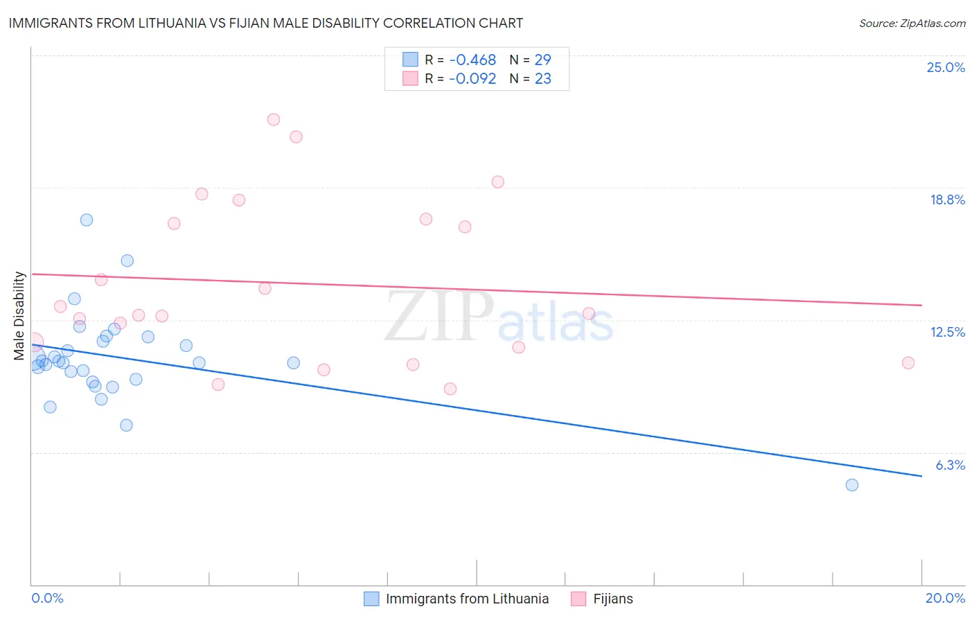 Immigrants from Lithuania vs Fijian Male Disability