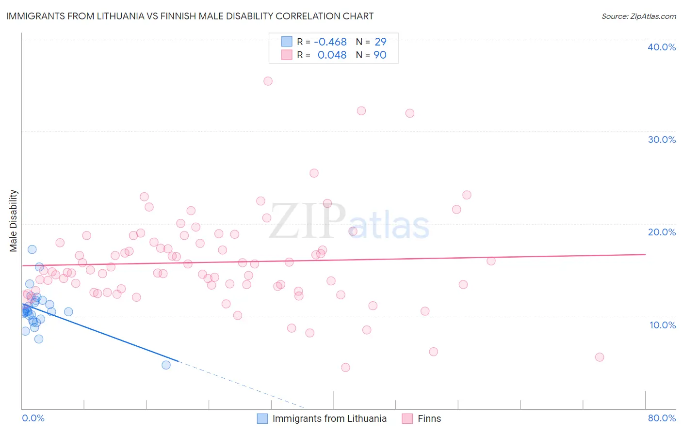 Immigrants from Lithuania vs Finnish Male Disability