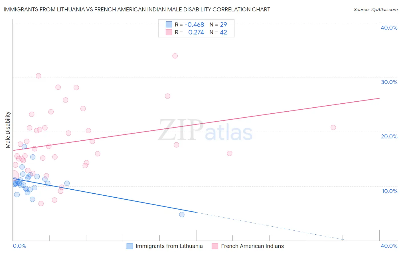 Immigrants from Lithuania vs French American Indian Male Disability