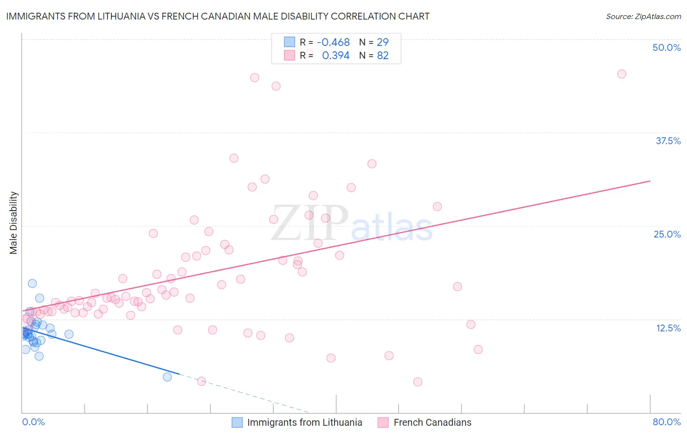 Immigrants from Lithuania vs French Canadian Male Disability